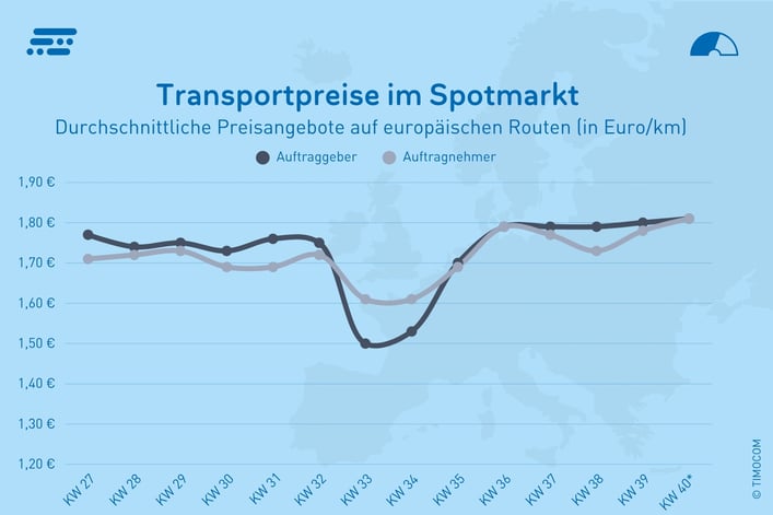 DE_Transportpreise EU - EU