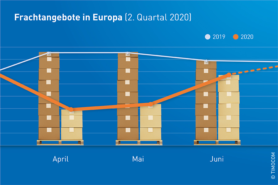 Transportbarometer: Frachtangebote im 2. Quartal 2020