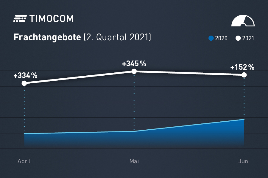 Grafische Darstellung der Entwicklung von Frachtangeboten in Q2