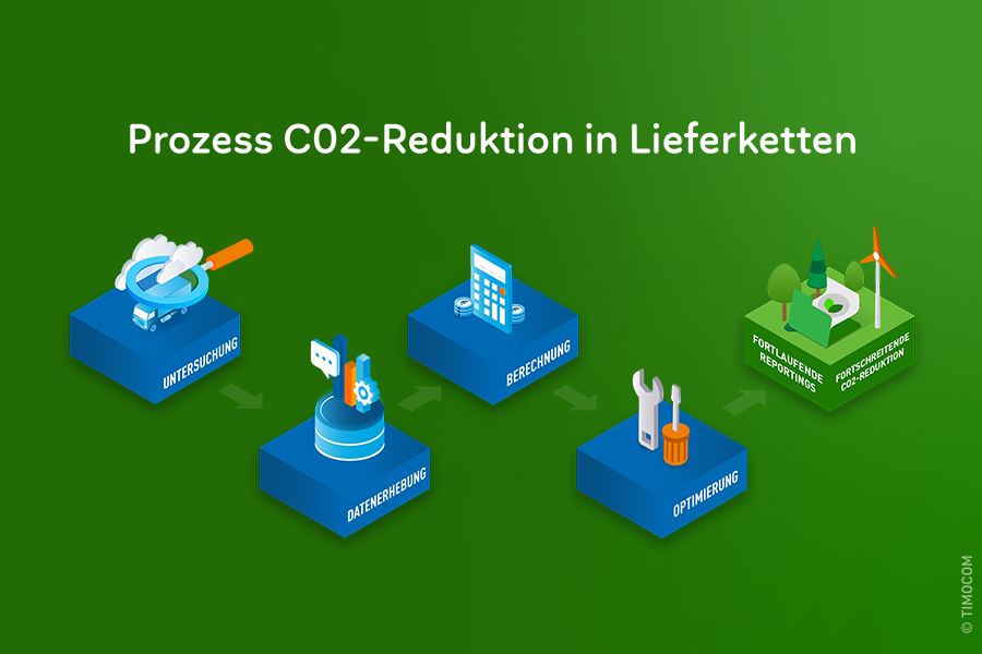 Die Grafik zeigt den vierstufigen Prozess von der Untersuchung über die Datenerhebung und Berechnung hin zur Optimierung des CO2-Ausstoßes.