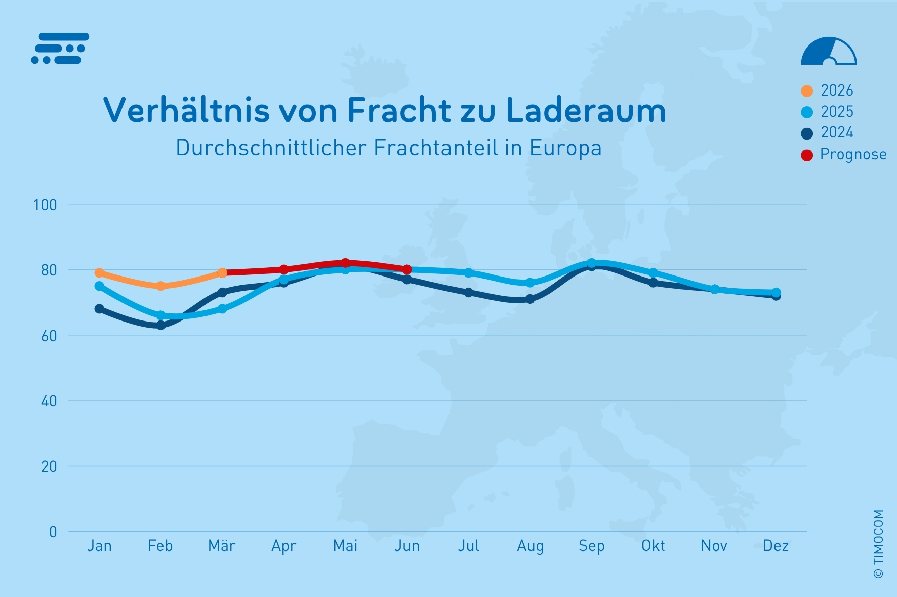 DE_Fracht-Laderaum-Verhaeltnis in Europa