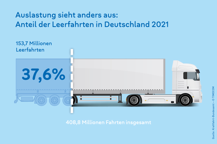 Leerfahrt | TIMOCOM Transportlexikon