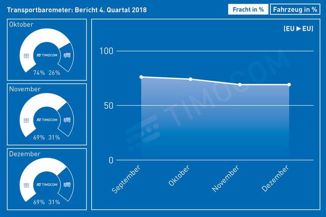 Transportbarometer 4. Quartal 2018