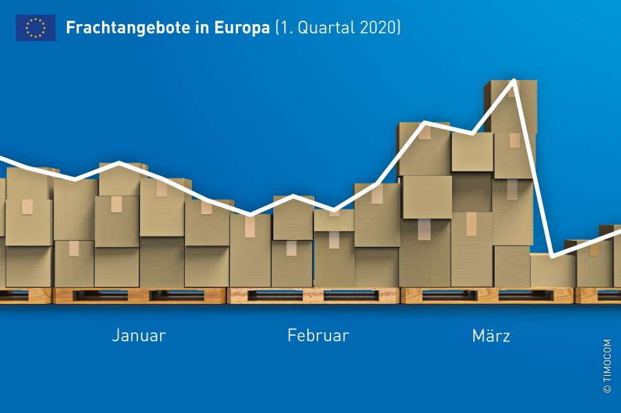 Frachtangebote in Europa im 1. Quartal 2020