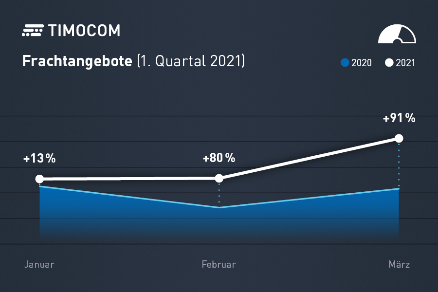 Das Bild zeigt die Entwicklung des ersten Quartals 2021