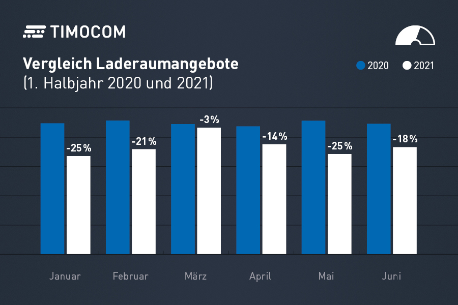 TIMOCOM Transportbarometer: Frachtangebote in Europa übertreffen Werte vor Pandemie-Ausbruch