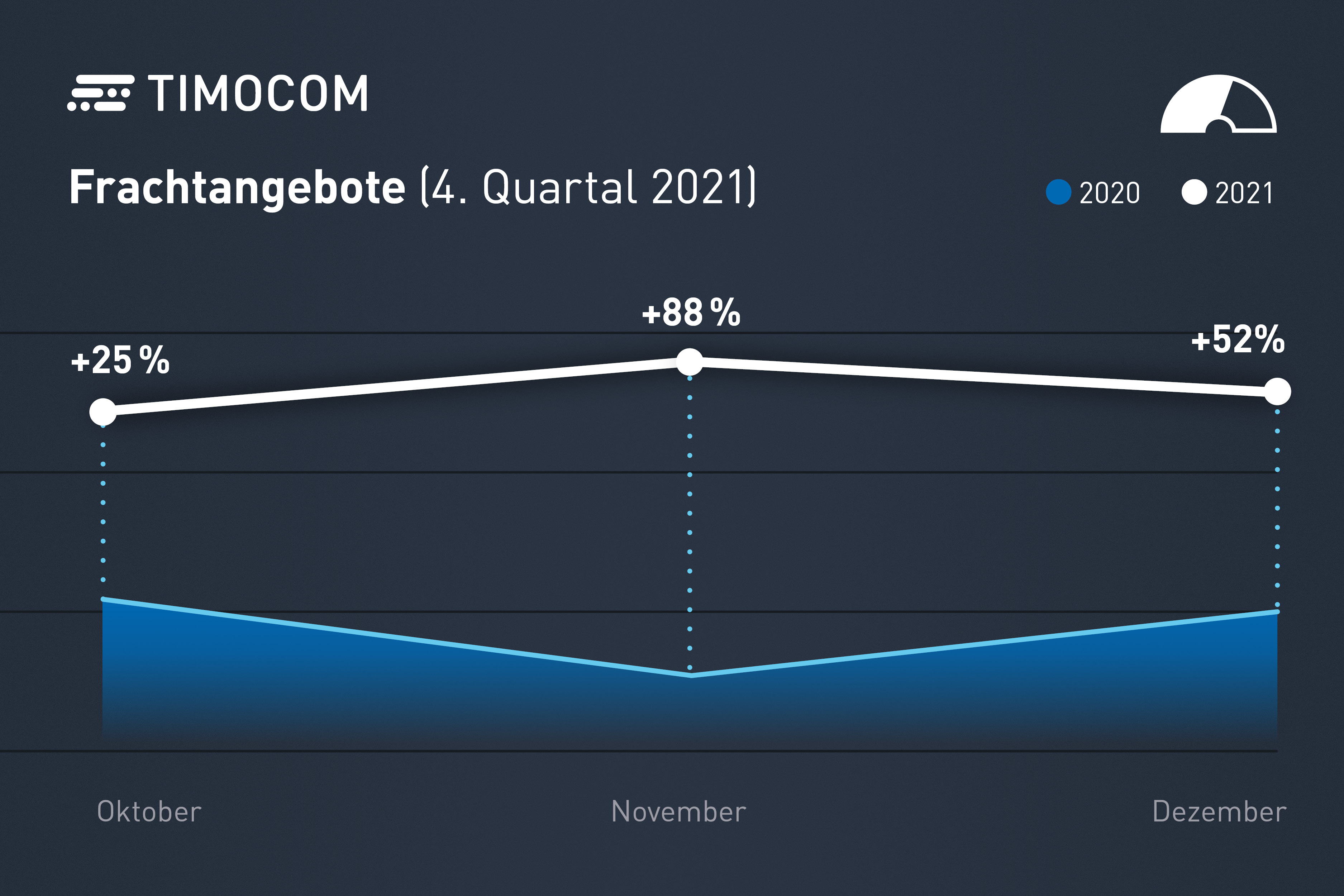 Das TIMOCOM Transportbarometer zeigt insgesamt Zuwächse bei Frachtangeboten.