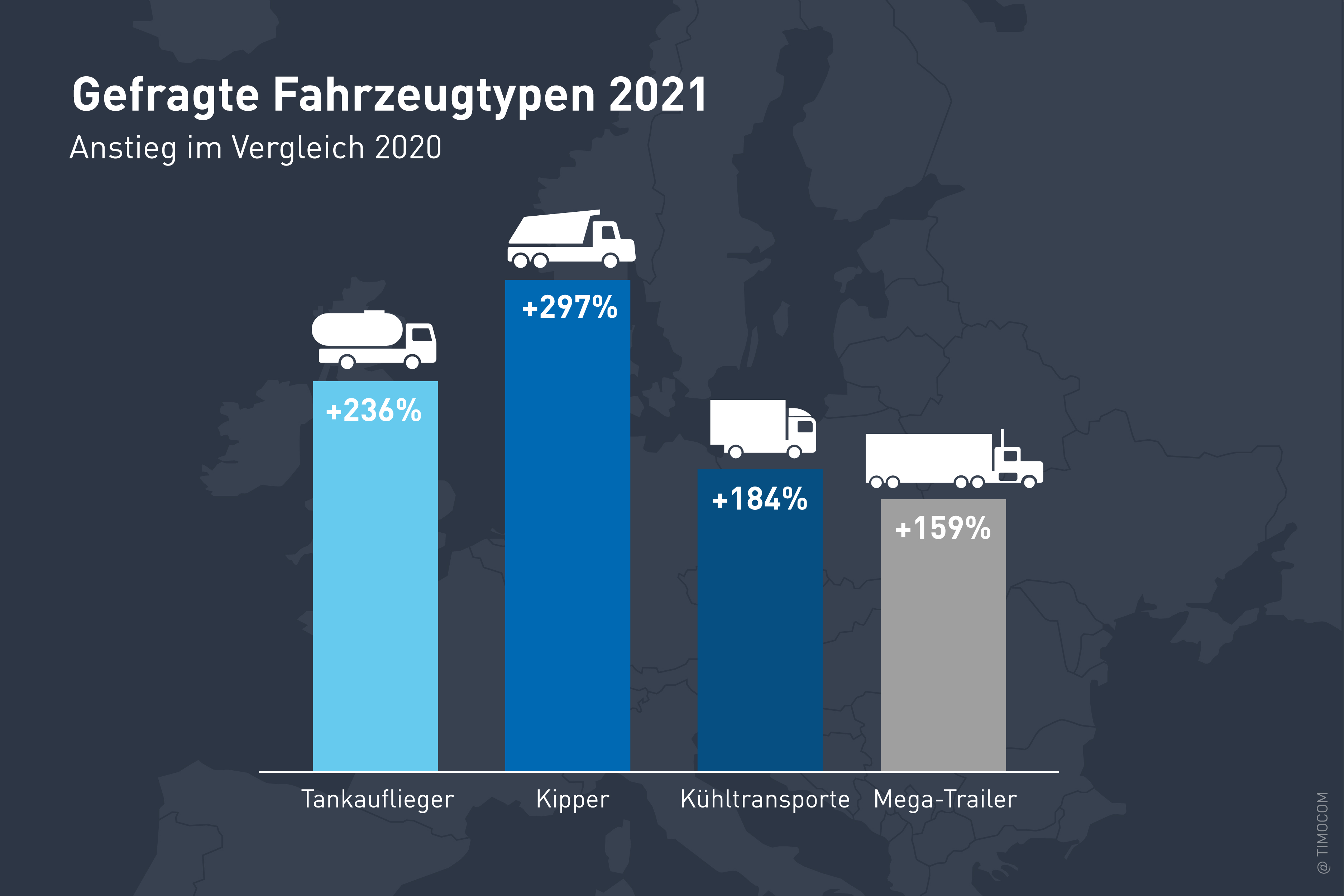Anstieg Anfrage Fahrzeugtypen