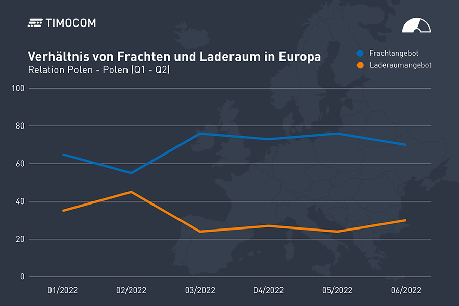 Transportbarometer PL - PL