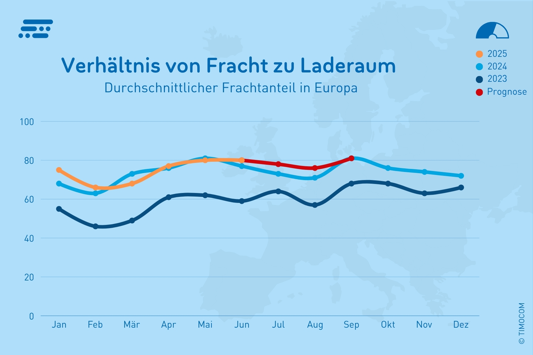 Transportbarometer-Report Q2/2025: Frachtangebotsanteil