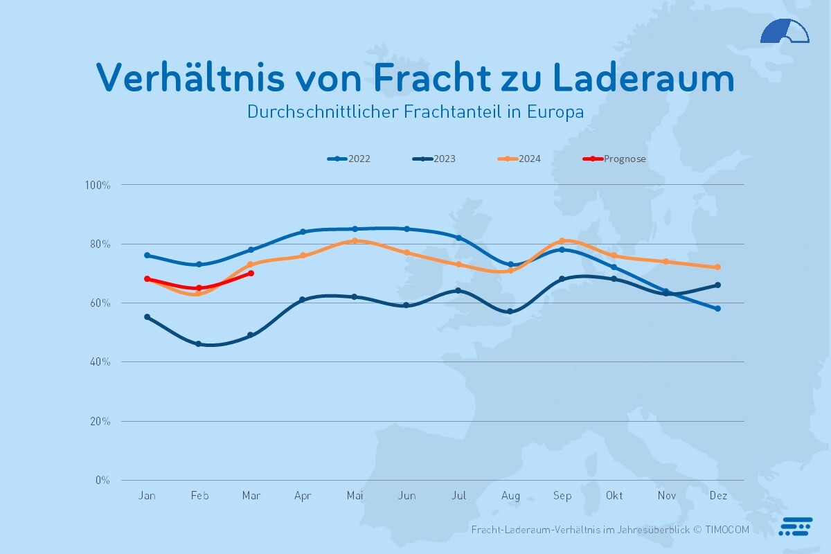 TIMOCOM Transportbarometer Q4 Frachtanteil Europa